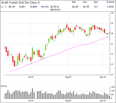 KFT Chart