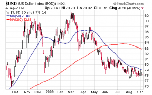 US Dollar Index
