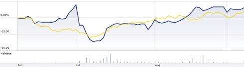 TATTF (blue line) vs HON (yellow line) over recent 3 month period