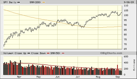 spy-6-month-volume-chart1