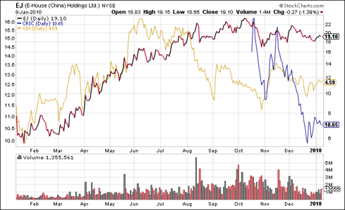 1 Year Chart of EJ, CRIC, & XIN