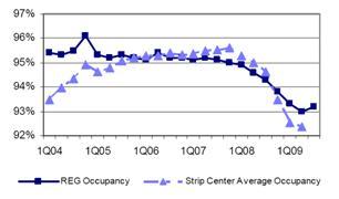 Figure 2 Occupancy. Source UBS