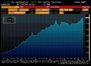 Figure 3 US Retail Sales / Electronic shopping and Mail order &ndash; 2004 &ndash; 3Q 2009 Source:  Bloomberg, Federal Reserve 