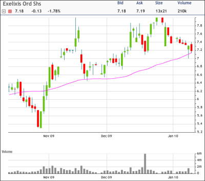 EXEL Chart