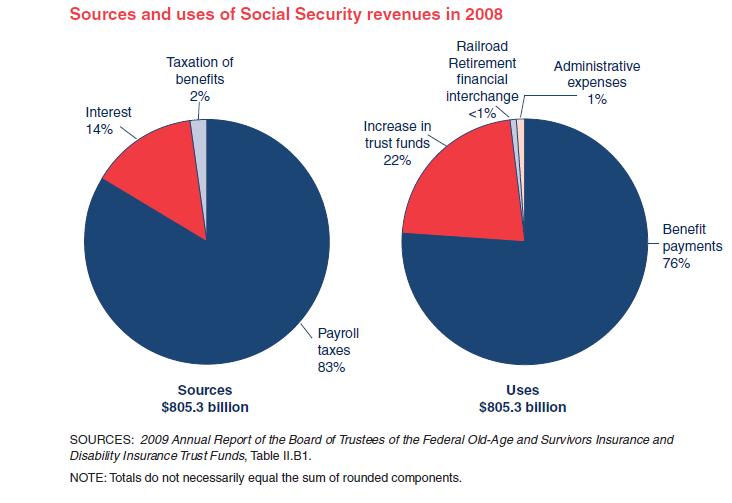 Us Social Security