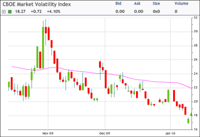 VIX Chart