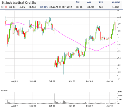STJ Chart