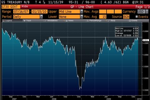 30 Year Treasury Yields are bouncing off the 4.7% barrier