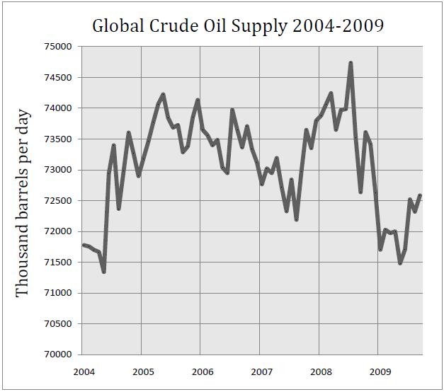 Says Robert W. Esser, a director of CERA: “Peak Oil theory is garbage 