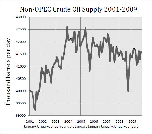 Says Robert W. Esser, a director of CERA: “Peak Oil theory is garbage as far 