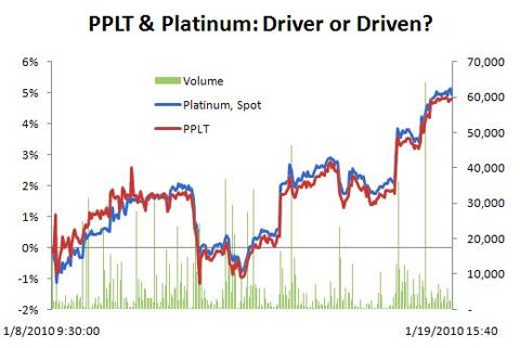 PPLT & Platinum: 1/8/10 - 1/19/10