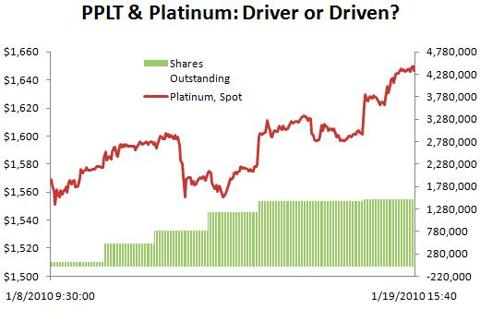 PPLT & Platinum: Shares Outstanding - 1/8/10 - 1/19/10