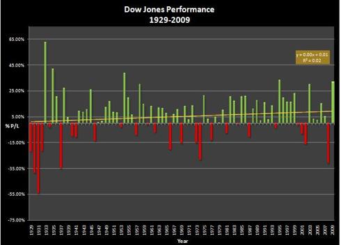 Dow Jones Performance 1929 - 2009