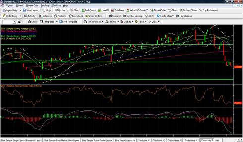 Dow Jones Industrial Average (5 Week)
