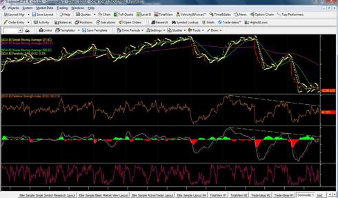 Dow Jones Industrial Average (2 Week) 