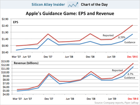 Apple guidance chart Dec 
