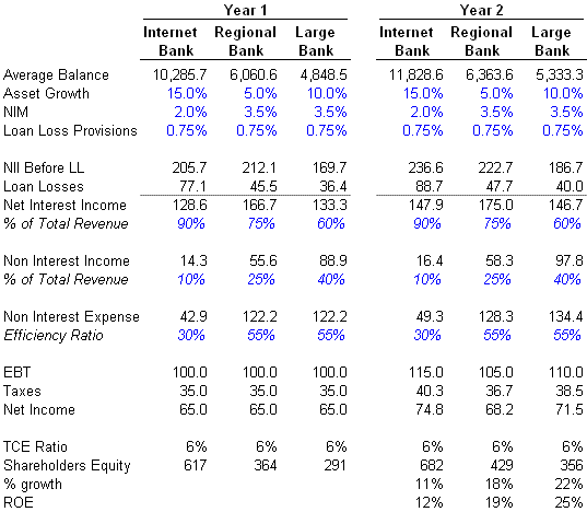 BOFI Internet Bank Model