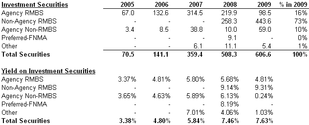 BOFI Investment Securities