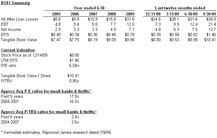 BOFI summary