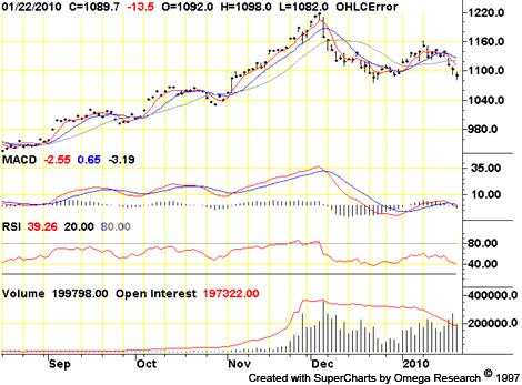 COMEX/CME Gold (Feb. ’10)