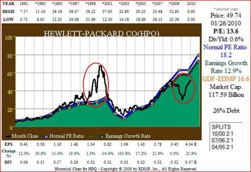 Figure 1. 20yr EPS Growth correlated to Price