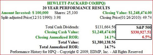 Figure 2. 20yr Dividend and Price Performance