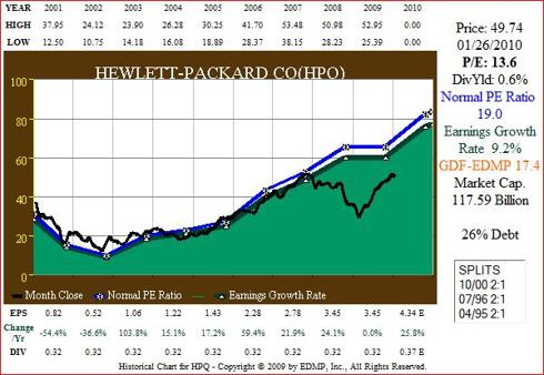 Figure 3. 10yr EPS Growth correlated to Price