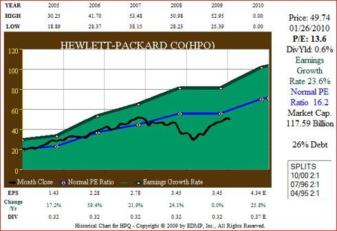 Figure 4. 6yr EPS Growth correlated to Price