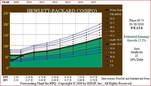 Figure 5. EPS Growth Forecast