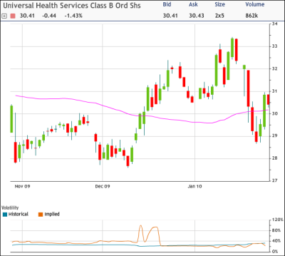 UHS Chart