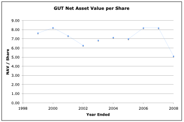 GUT Net Asset Value per Share