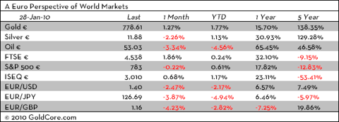 markets snapshot 28 january 2010