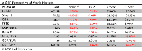 markets snapshot 28 january 2010