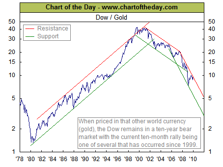 dow priced in gold