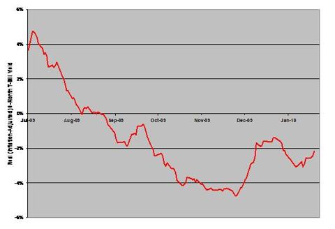 Real Return On Three-Month T-Bill