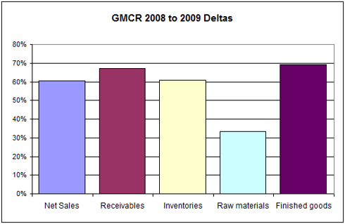 GMCR Inventory and Receivables YoY Changes
