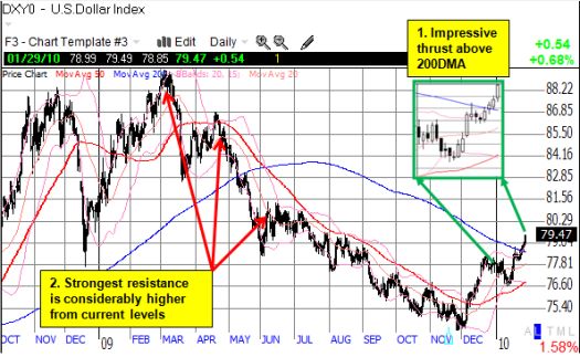 The U.S. dollar breaks out with considerable potential upside