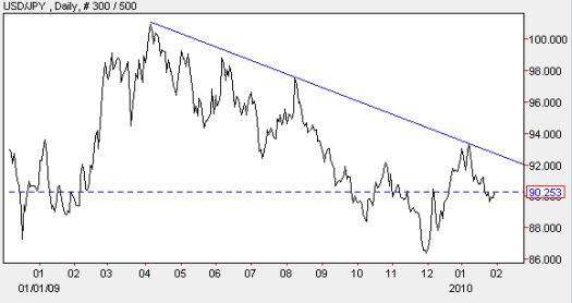 U.S. dollar continues to weaken against the yen