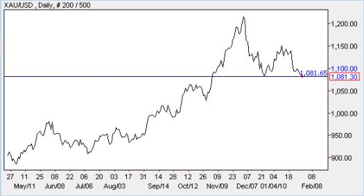 Gold clings to near-term support