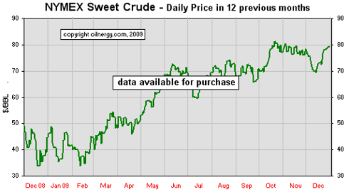 1-year Gasoline Price