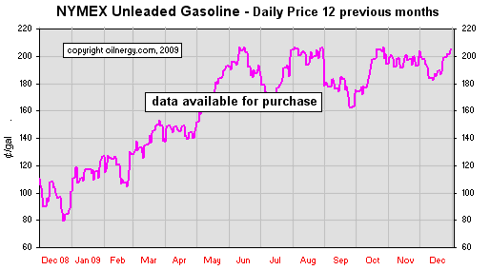 1-year Gasoline Price