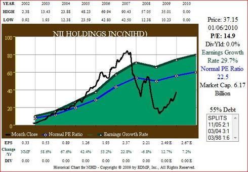Fig. 3. (<a href='http://seekingalpha.com/symbol/nihd' title='More opinion and analysis of NIHD'>NIHD</a>) EPS Growth correlated to Price