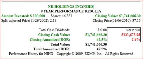Fig. 4. (<a href='http://seekingalpha.com/symbol/nihd' title='More opinion and analysis of NIHD'>NIHD</a>) Price Performance