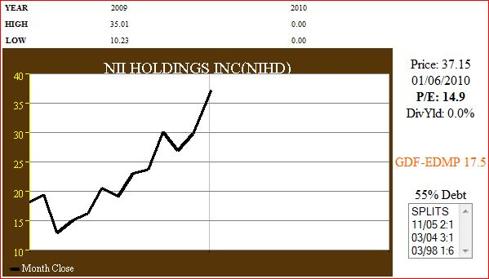 Fig. 1. (<a href='http://seekingalpha.com/symbol/nihd' title='More opinion and analysis of NIHD'>NIHD</a>) 1yr Price Line