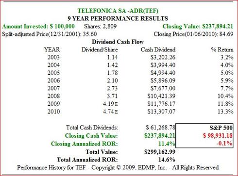 Fig. 6. (<a href='http://seekingalpha.com/symbol/tef' title='More opinion and analysis of TEF'>TEF</a>) Price performance 