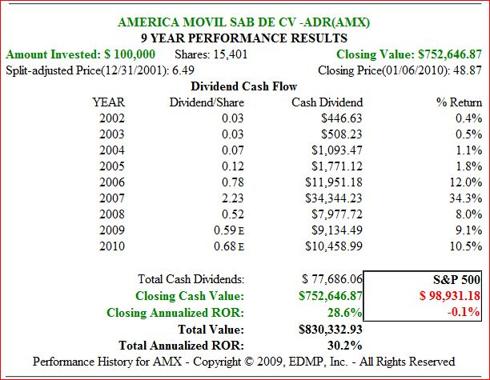 Fig. 8. (<a href='http://seekingalpha.com/symbol/amx' title='More opinion and analysis of AMX'>AMX</a>) Price Performance