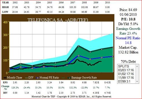 Fig. 5. (<a href='http://seekingalpha.com/symbol/tef' title='More opinion and analysis of TEF'>TEF</a>) EPS Growth correlated to Price