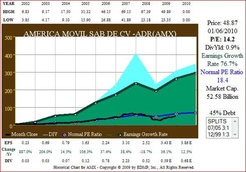 Fig. 7. (<a href='http://seekingalpha.com/symbol/amx' title='More opinion and analysis of AMX'>AMX</a>) EPS Growth correlated to Price
