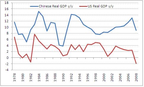 china economic growth  chart