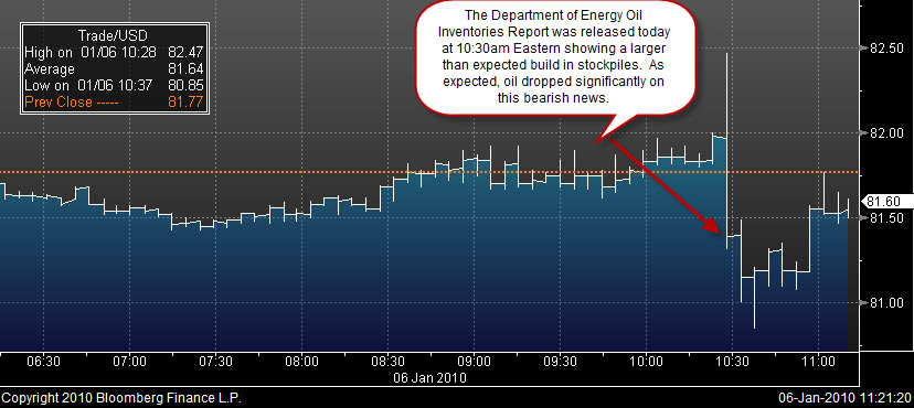 Crude daily price 20100106